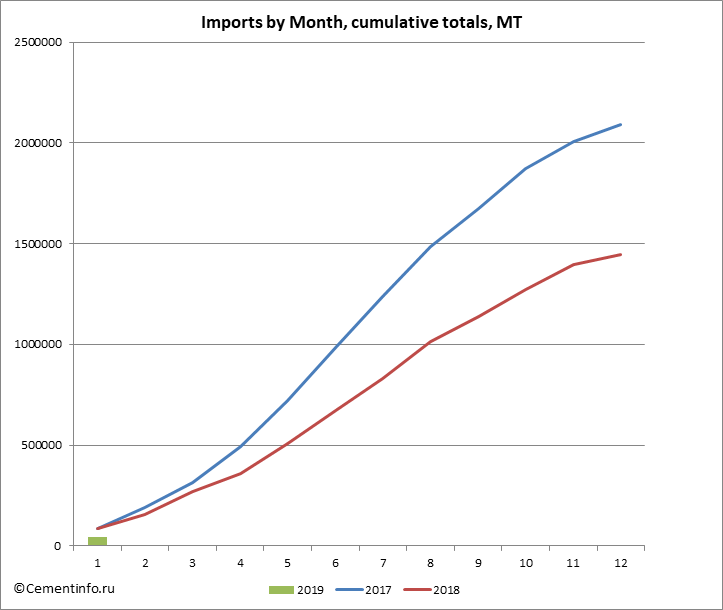 Imports by Month, cumulative totals, MT